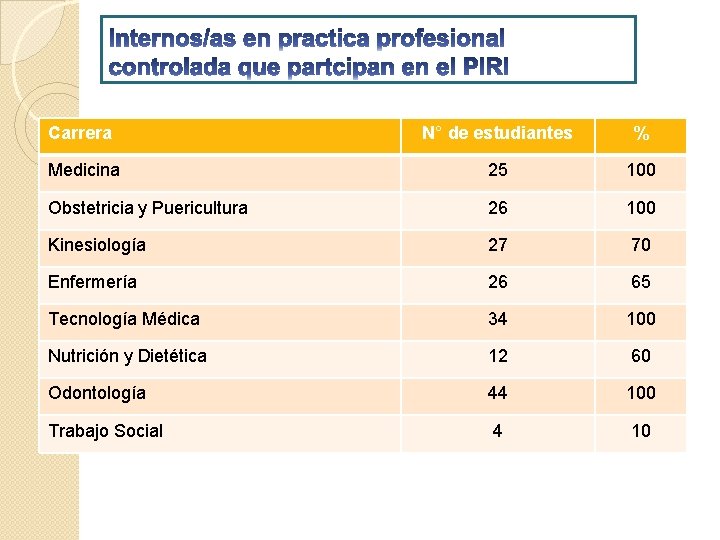 Carrera N° de estudiantes % Medicina 25 100 Obstetricia y Puericultura 26 100 Kinesiología