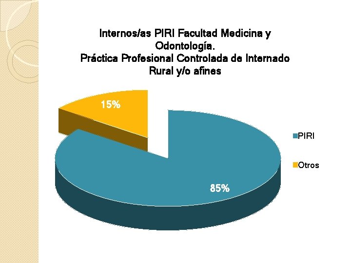 Internos/as PIRI Facultad Medicina y Odontología. Práctica Profesional Controlada de Internado Rural y/o afines