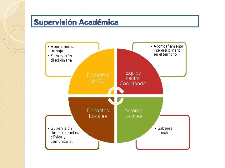  • Reuniones de trabajo • Supervisión disciplinaria • Supervisión directa práctica clínica y