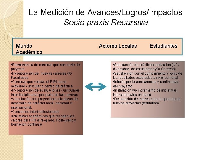 La Medición de Avances/Logros/Impactos Socio praxis Recursiva Mundo Académico • Permanencia de carreras que
