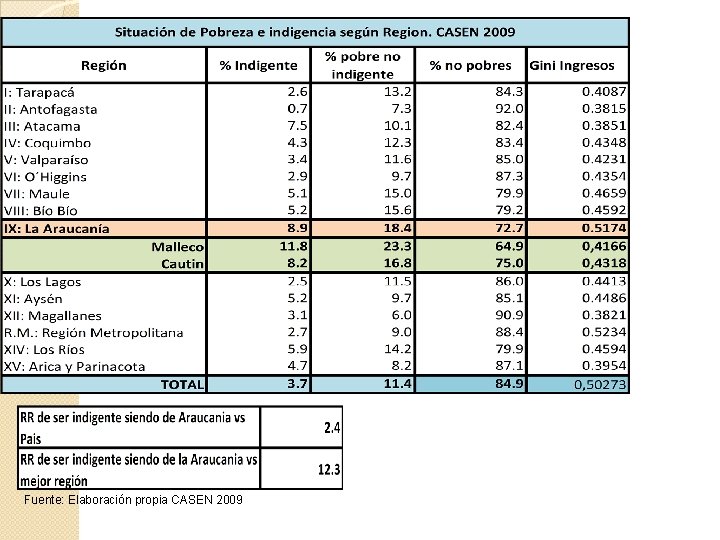 Fuente: Elaboración propia CASEN 2009 