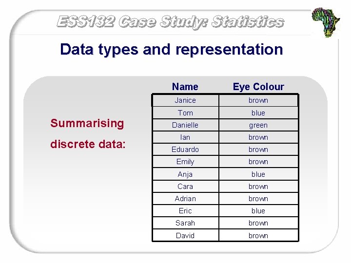 Data types and representation Summarising discrete data: Name Eye Colour Janice brown Tom blue
