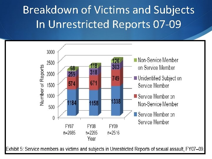 Breakdown of Victims and Subjects In Unrestricted Reports 07 -09 Breakdown of Victims and Subjects In Unrestricted Reports 07 -09