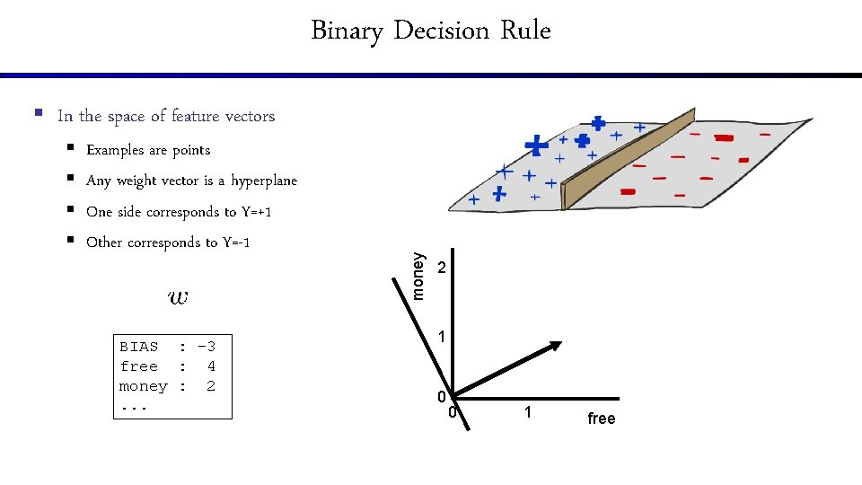 Binary Decision Rule § § Examples are points Any weight vector is a hyperplane