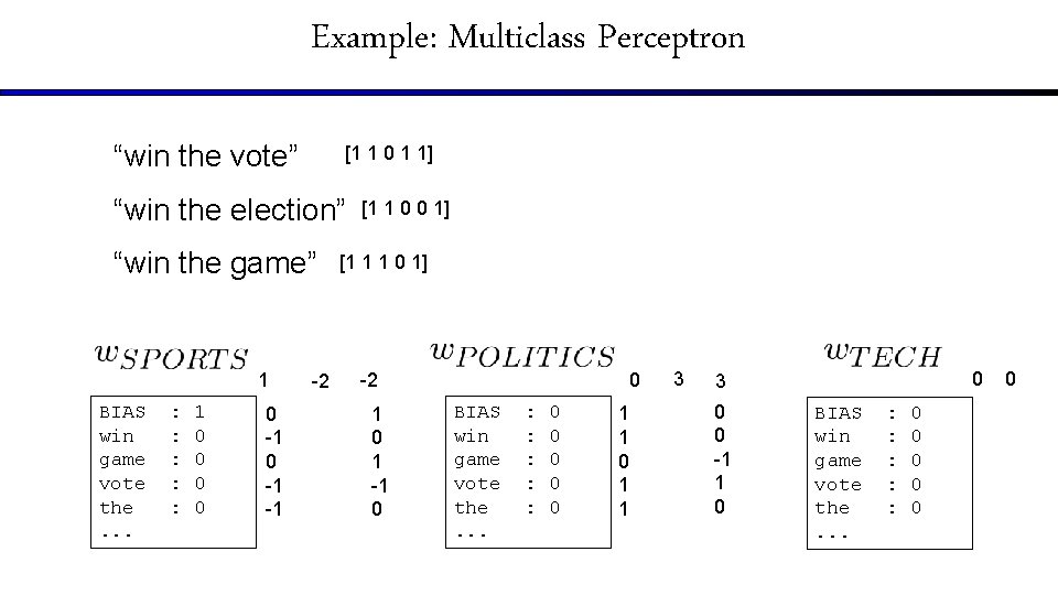 Example: Multiclass Perceptron “win the vote” [1 1 0 1 1] “win the election”