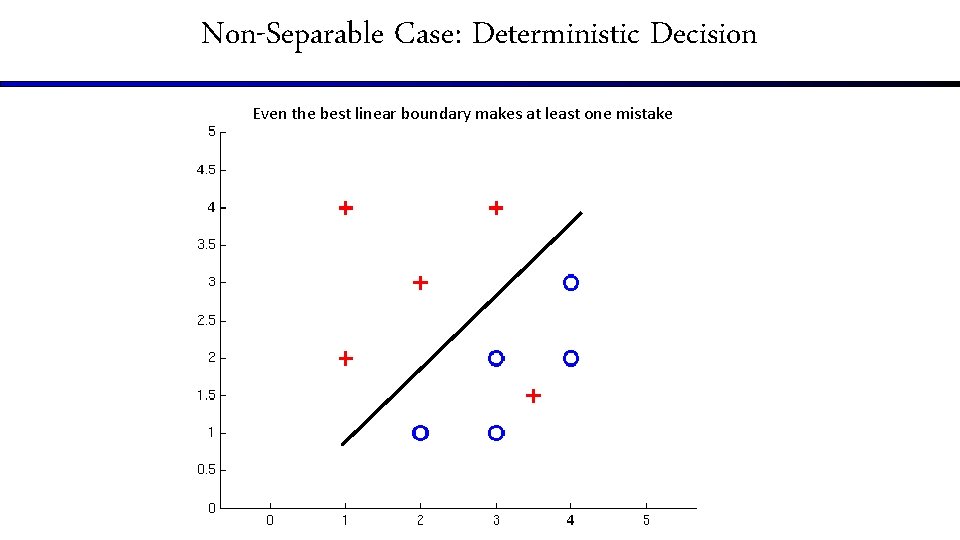 Non-Separable Case: Deterministic Decision Even the best linear boundary makes at least one mistake