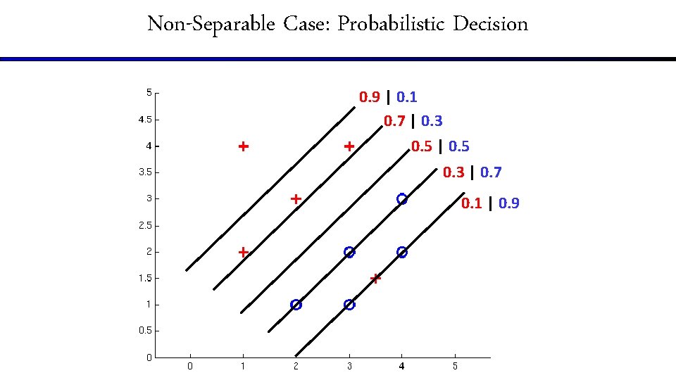 Non-Separable Case: Probabilistic Decision 0. 9 | 0. 1 0. 7 | 0. 3