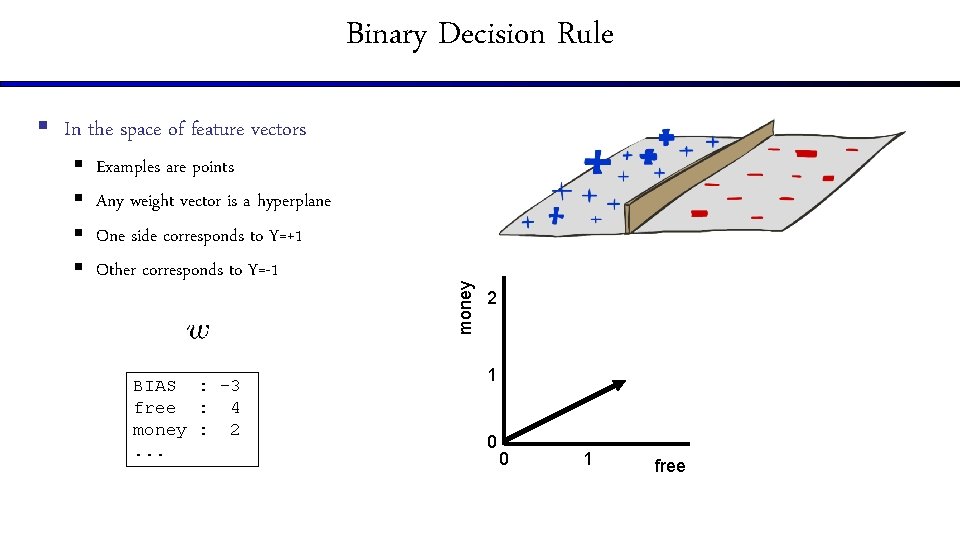 Binary Decision Rule § § Examples are points Any weight vector is a hyperplane