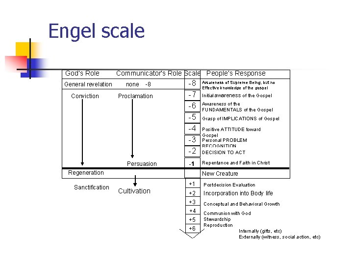 Engel scale God’s Role General revelation Conviction Communicator’s Role Scale People’s Response none -8