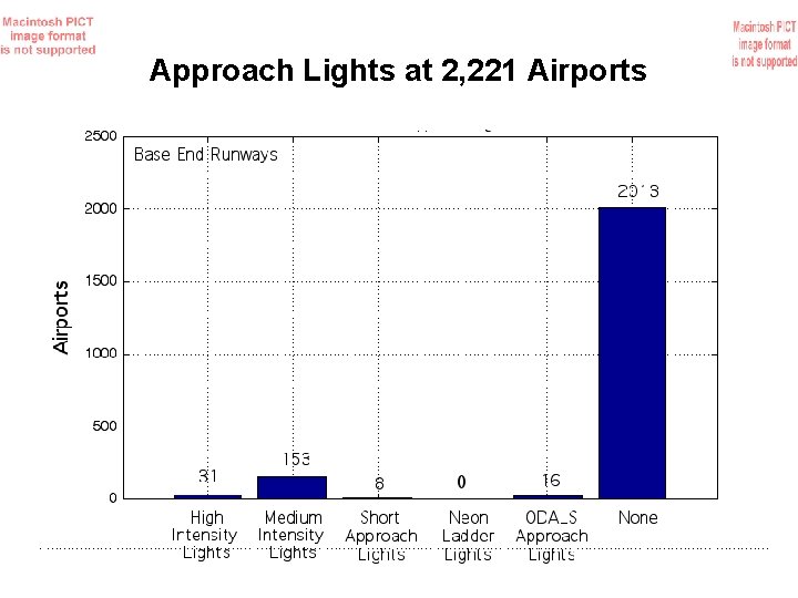 Approach Lights at 2, 221 Airports 