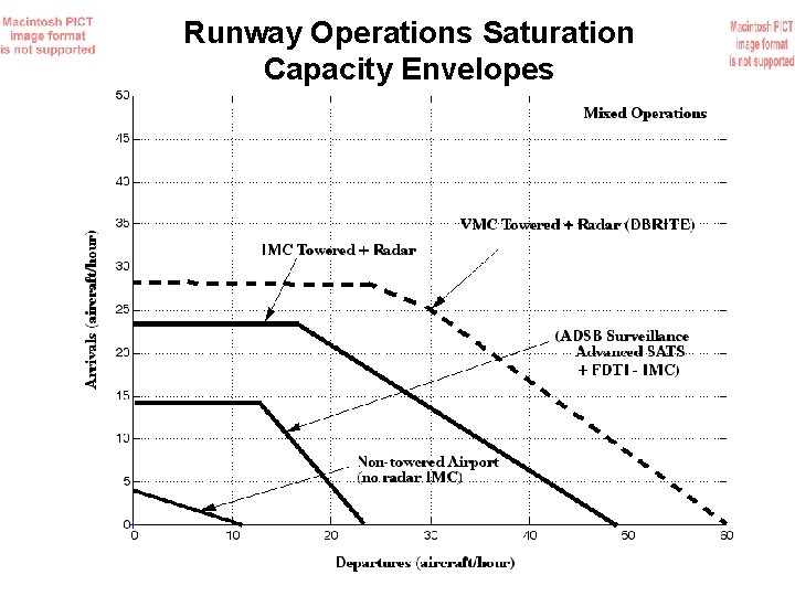 Runway Operations Saturation Capacity Envelopes 