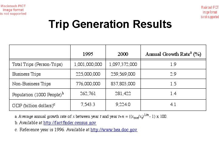 Trip Generation Results 