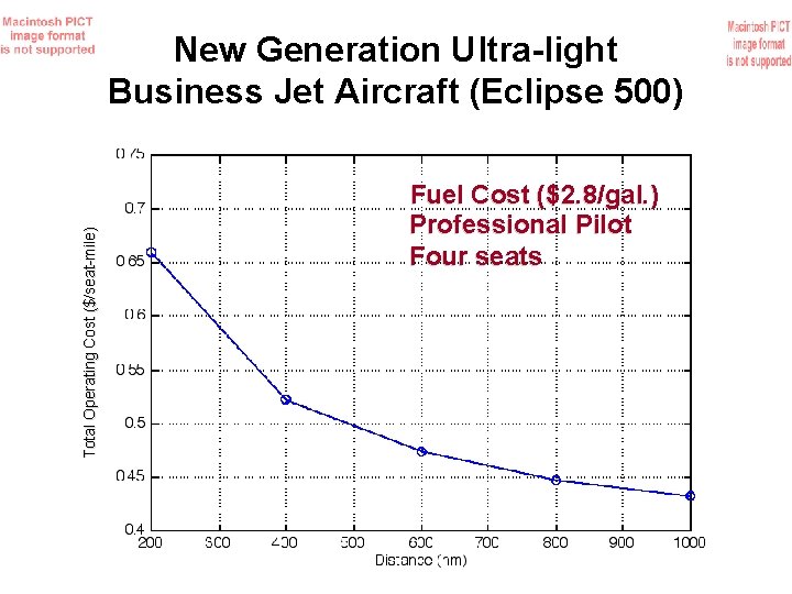 Total Operating Cost ($/seat-mile) New Generation Ultra-light Business Jet Aircraft (Eclipse 500) Fuel Cost