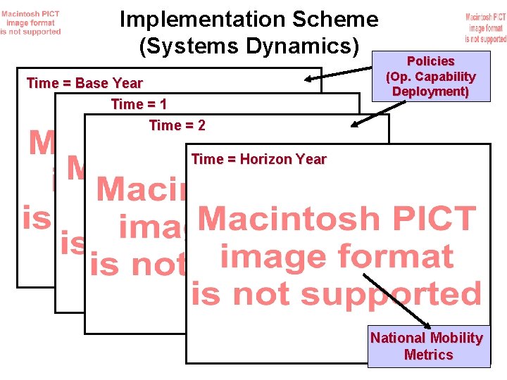 Implementation Scheme (Systems Dynamics) Time = Base Year Time = 1 Time = 2