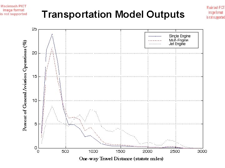 Transportation Model Outputs 