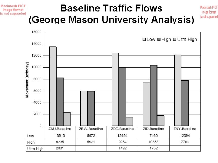 Baseline Traffic Flows (George Mason University Analysis) 