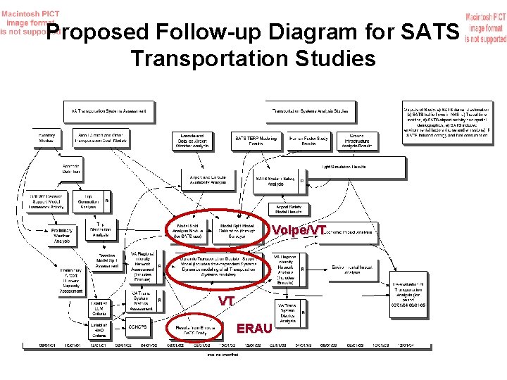 Proposed Follow-up Diagram for SATS Transportation Studies Volpe/VT VT ERAU 