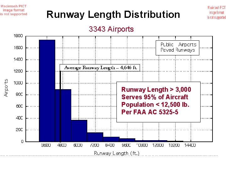 Runway Length Distribution 3343 Airports Runway Length > 3, 000 Serves 95% of Aircraft