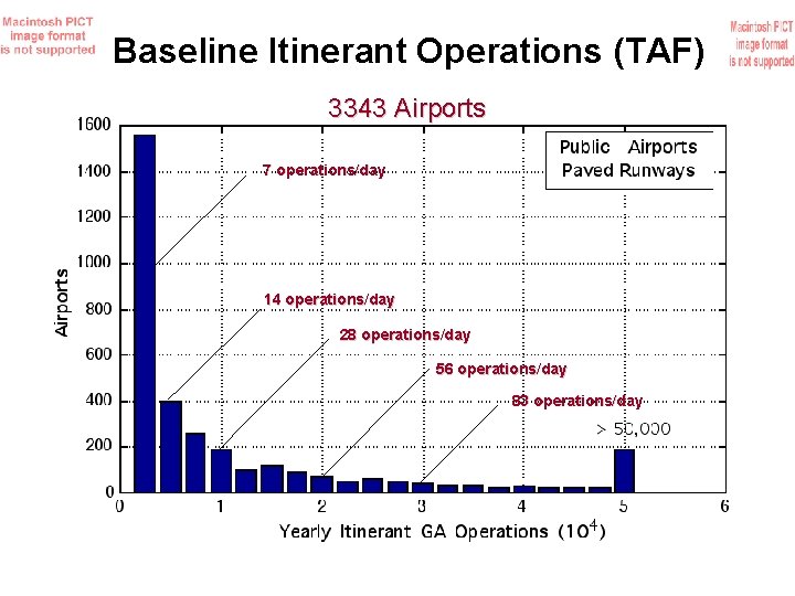 Baseline Itinerant Operations (TAF) 3343 Airports 7 operations/day 14 operations/day 28 operations/day 56 operations/day