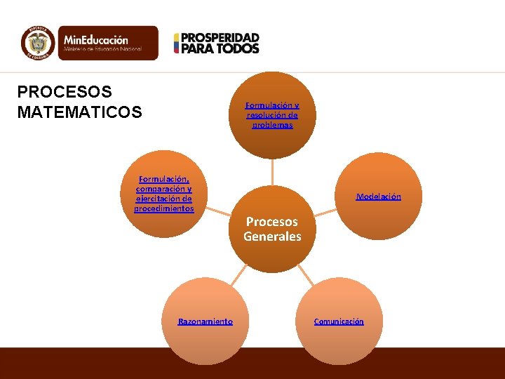 PROCESOS MATEMATICOS Formulación y resolución de problemas Formulación, comparación y ejercitación de procedimientos Razonamiento PROCESOS MATEMATICOS Formulación y resolución de problemas Formulación, comparación y ejercitación de procedimientos Razonamiento