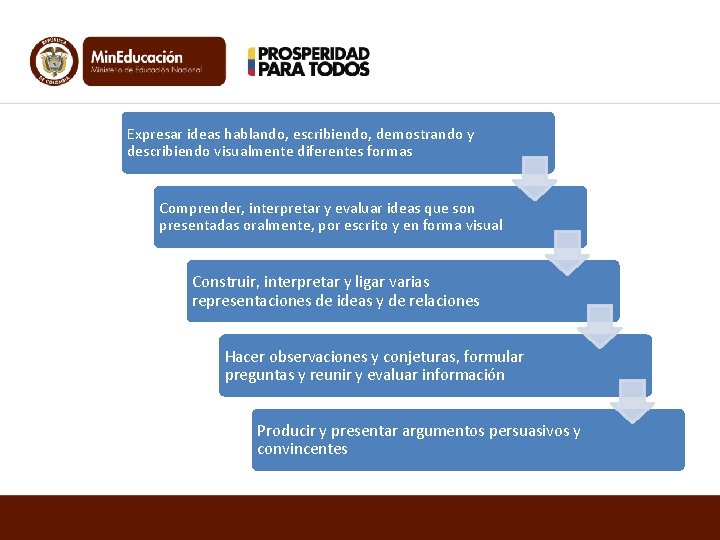 Expresar ideas hablando, escribiendo, demostrando y describiendo visualmente diferentes formas Comprender, interpretar y evaluar Expresar ideas hablando, escribiendo, demostrando y describiendo visualmente diferentes formas Comprender, interpretar y evaluar