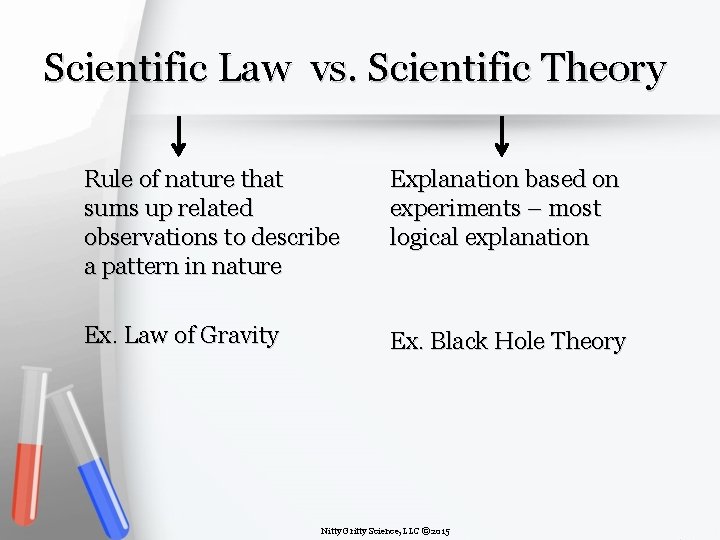 Scientific Law vs. Scientific Theory Rule of nature that sums up related observations to