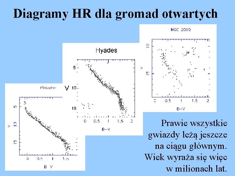 Diagramy HR dla gromad otwartych Prawie wszystkie gwiazdy leżą jeszcze na ciągu głównym. Wiek