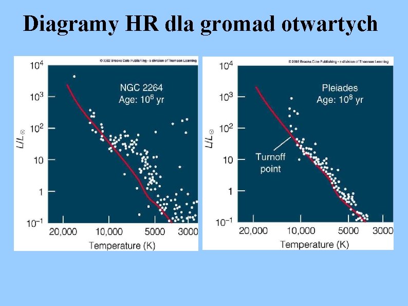 Diagramy HR dla gromad otwartych 