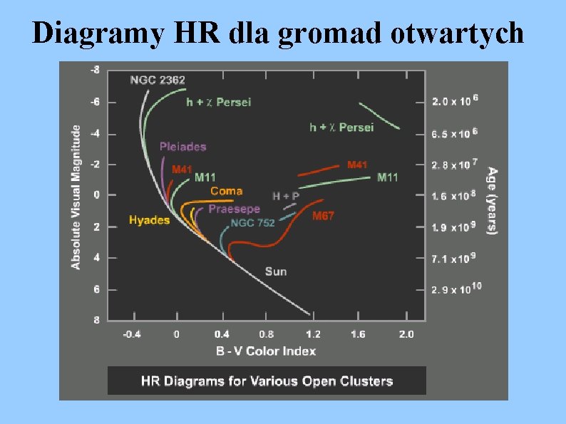 Diagramy HR dla gromad otwartych 