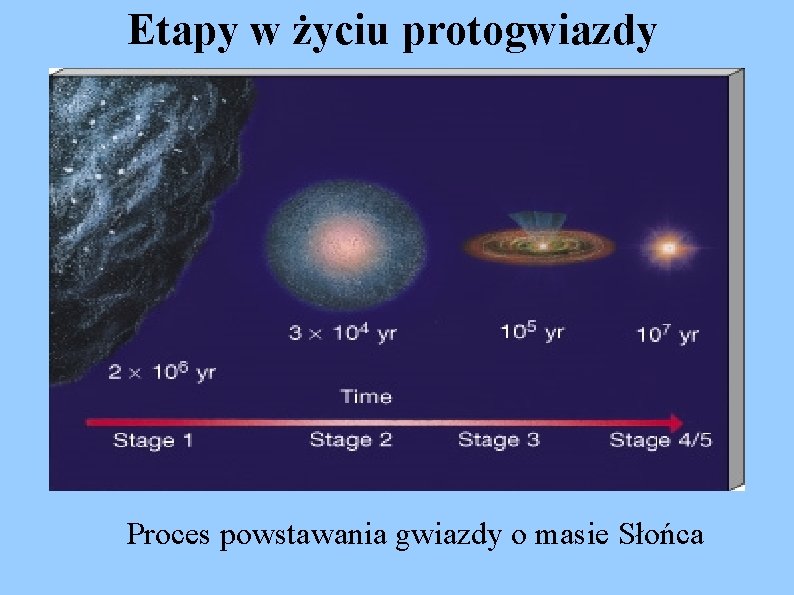 Etapy w życiu protogwiazdy Proces powstawania gwiazdy o masie Słońca 