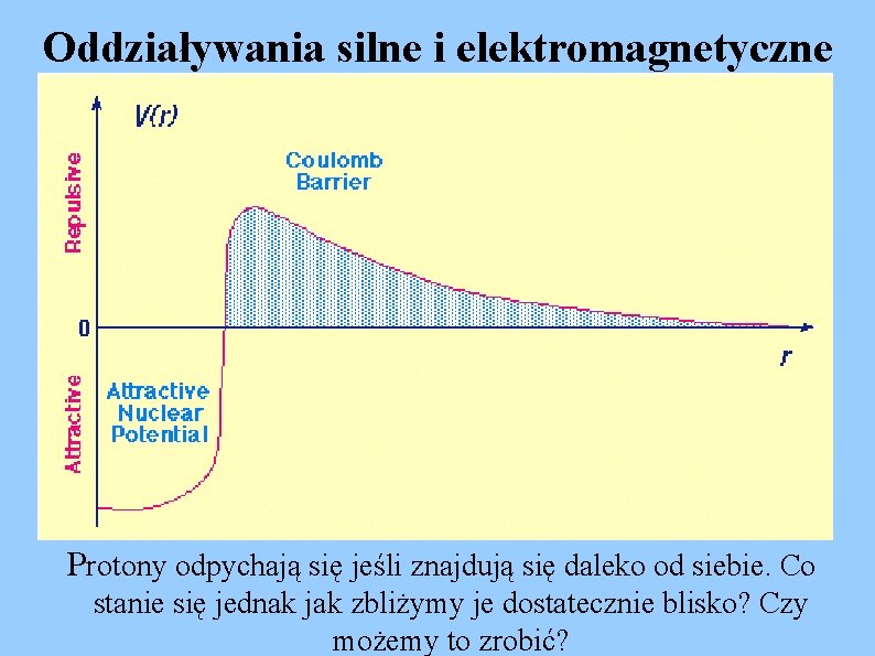 Oddziaływania silne i elektromagnetyczne Protony odpychają się jeśli znajdują się daleko od siebie. Co