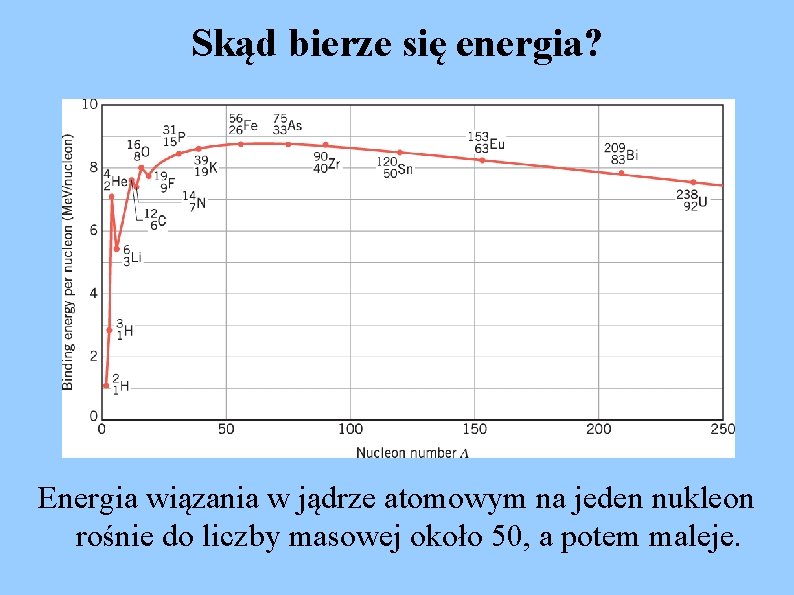 Skąd bierze się energia? Energia wiązania w jądrze atomowym na jeden nukleon rośnie do