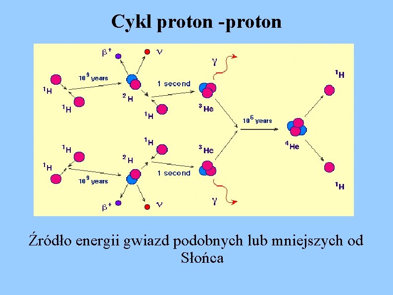 Cykl proton -proton Źródło energii gwiazd podobnych lub mniejszych od Słońca 