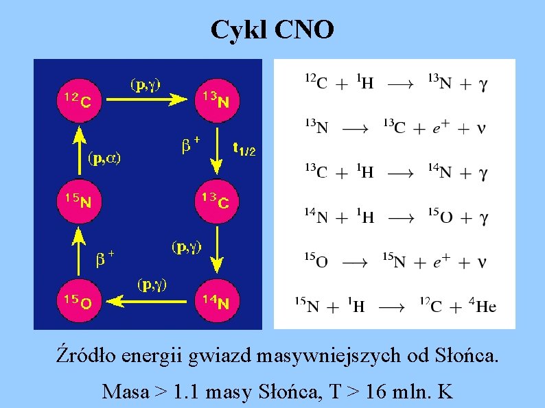 Cykl CNO Źródło energii gwiazd masywniejszych od Słońca. Masa > 1. 1 masy Słońca,