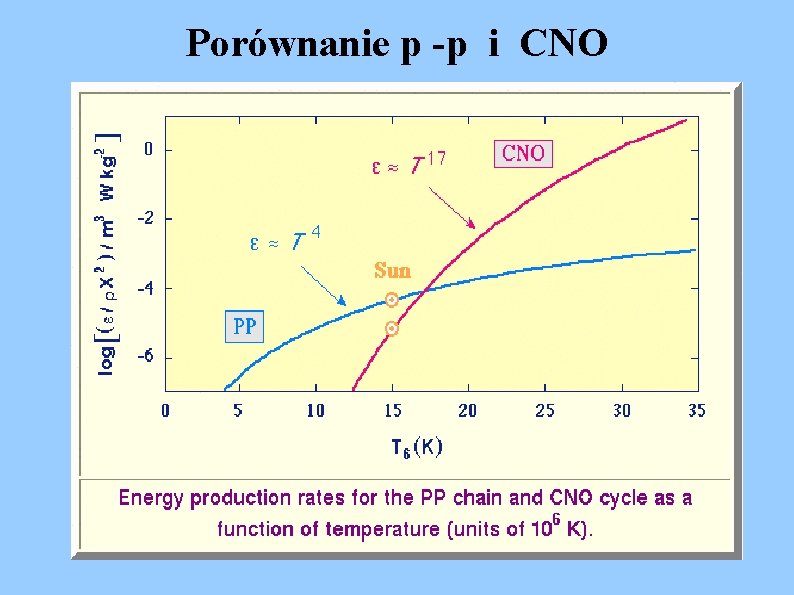Porównanie p -p i CNO 