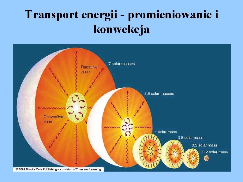 Transport energii - promieniowanie i konwekcja 