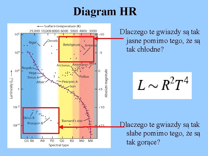 Diagram HR Dlaczego te gwiazdy są tak jasne pomimo tego, że są tak chłodne?