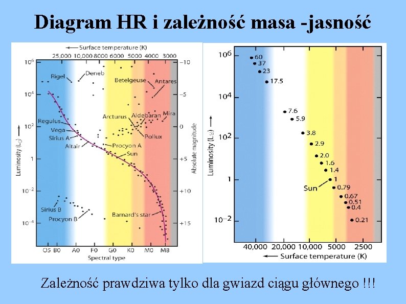 Diagram HR i zależność masa -jasność Zależność prawdziwa tylko dla gwiazd ciągu głównego !!!