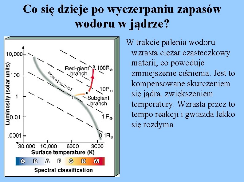 Co się dzieje po wyczerpaniu zapasów wodoru w jądrze? W trakcie palenia wodoru wzrasta
