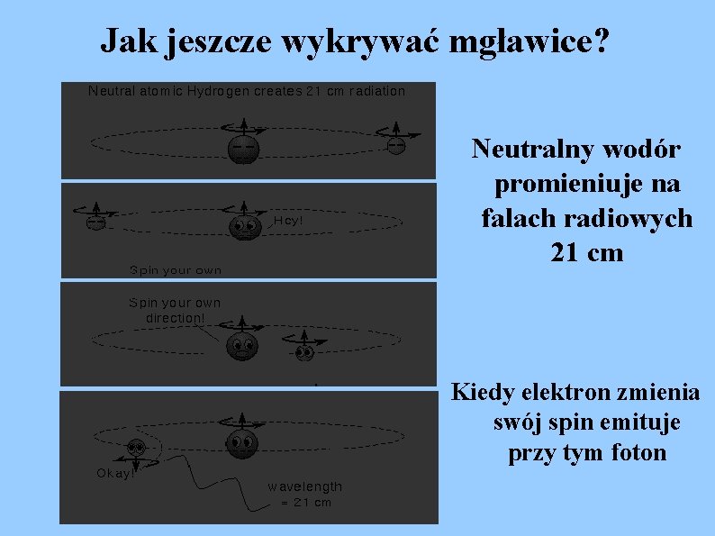 Jak jeszcze wykrywać mgławice? Neutralny wodór promieniuje na falach radiowych 21 cm Kiedy elektron
