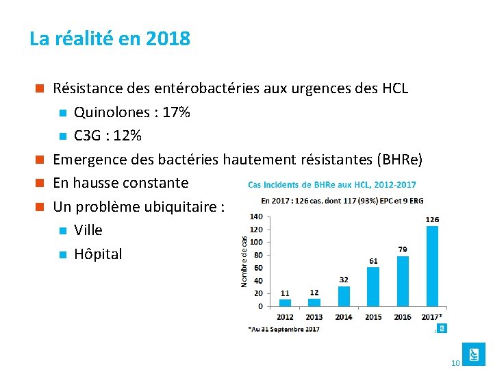 La réalité en 2018 Résistance des entérobactéries aux urgences des HCL n Quinolones :