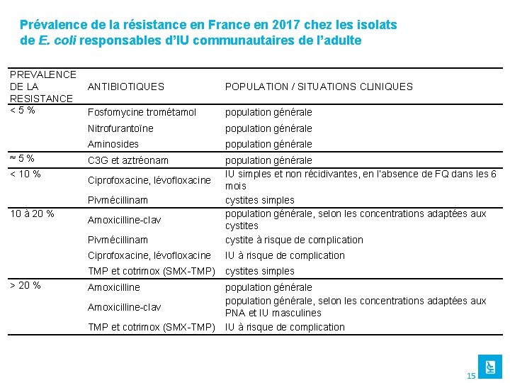 Prévalence de la résistance en France en 2017 chez les isolats de E. coli