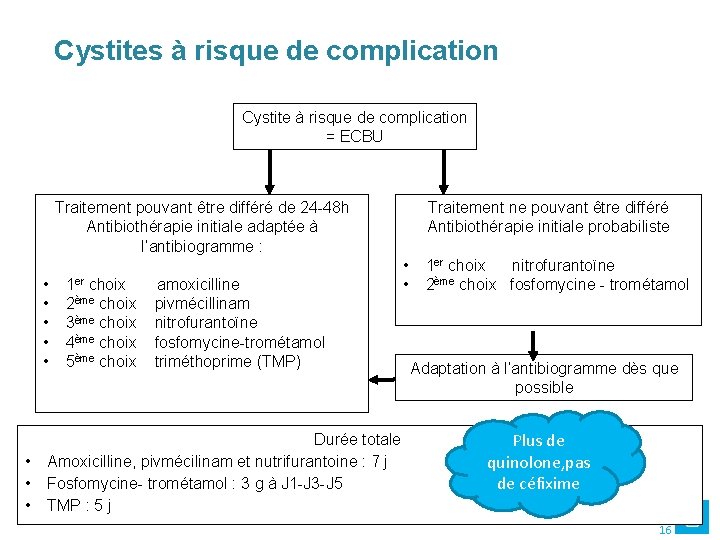 Cystites à risque de complication Cystite à risque de complication = ECBU Traitement pouvant