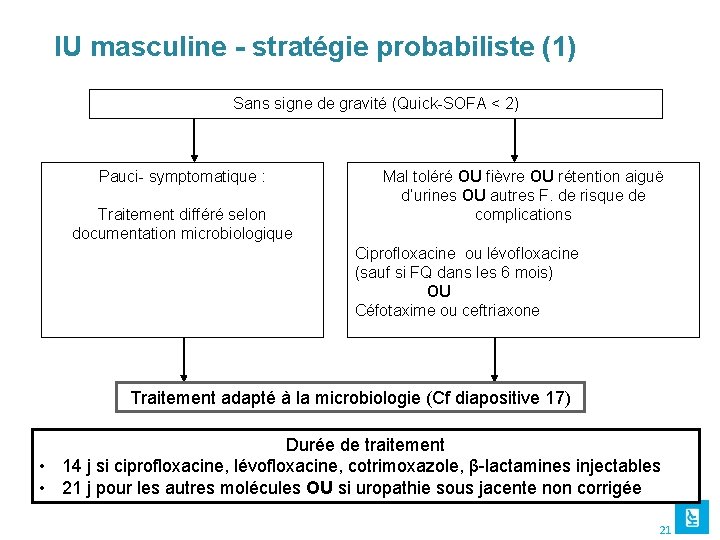 IU masculine - stratégie probabiliste (1) Sans signe de gravité (Quick-SOFA < 2) Pauci-