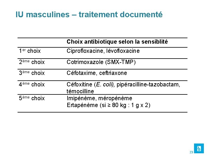 IU masculines – traitement documenté Choix antibiotique selon la sensiblité 1 er choix Ciprofloxacine,