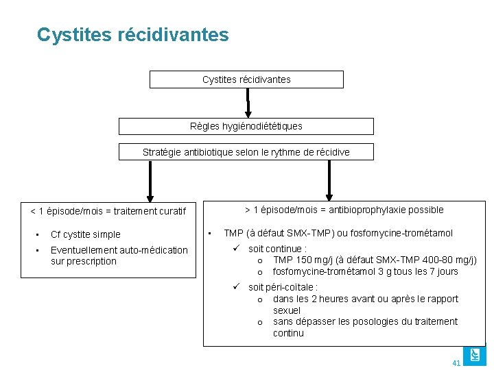 Cystites récidivantes Règles hygiénodiététiques Stratégie antibiotique selon le rythme de récidive > 1 épisode/mois