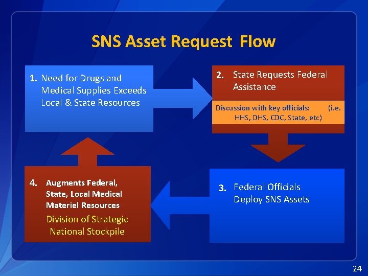 SNS Asset Request Flow 1. Need for Drugs and Medical Supplies Exceeds Local &