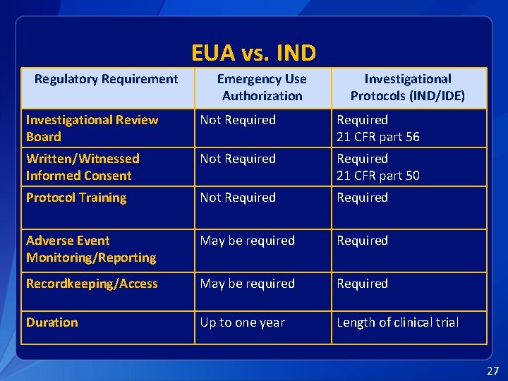 EUA vs. IND Regulatory Requirement Emergency Use Authorization Investigational Protocols (IND/IDE) Investigational Review Board