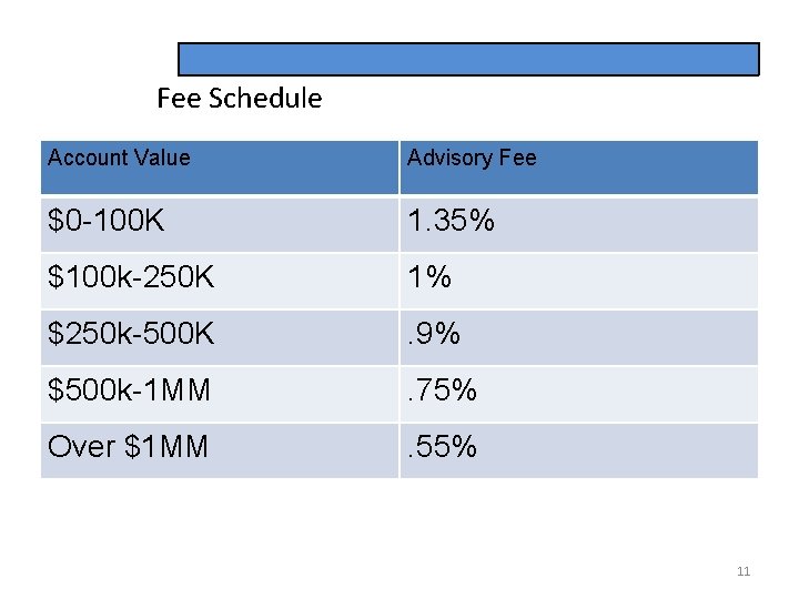 Fee Schedule • Account Value Advisory Fee $0 -100 K 1. 35% $100 k-250
