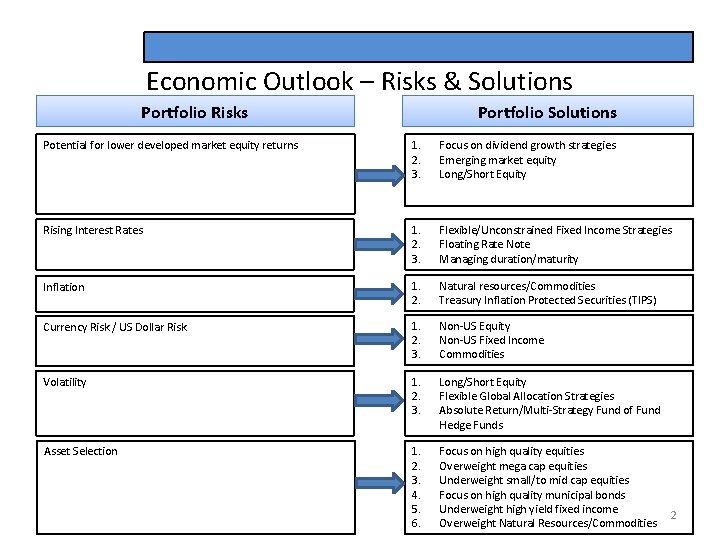 Economic Outlook – Risks & Solutions Portfolio Risks Portfolio Solutions Potential for lower developed